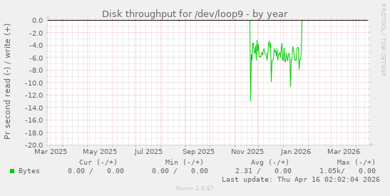 Disk throughput for /dev/loop9