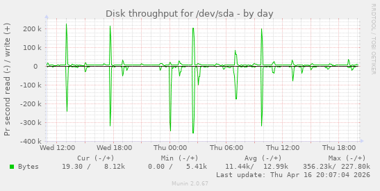 Disk throughput for /dev/sda