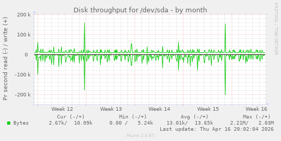 Disk throughput for /dev/sda