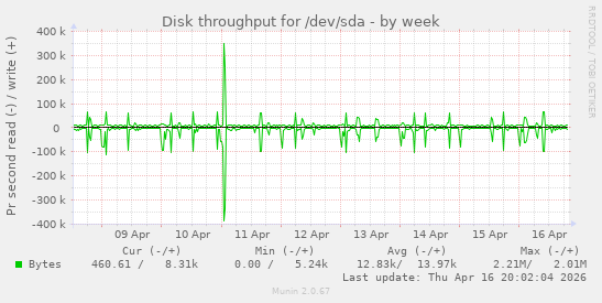 Disk throughput for /dev/sda