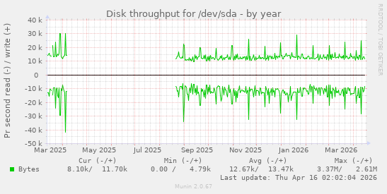 Disk throughput for /dev/sda