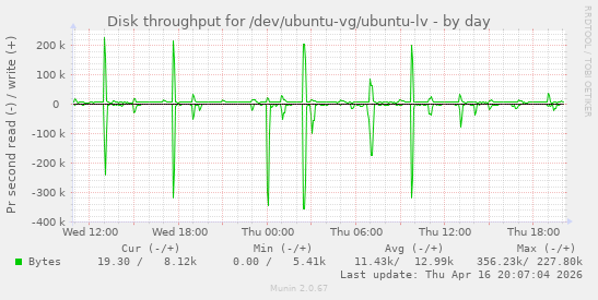 Disk throughput for /dev/ubuntu-vg/ubuntu-lv