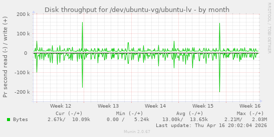 Disk throughput for /dev/ubuntu-vg/ubuntu-lv