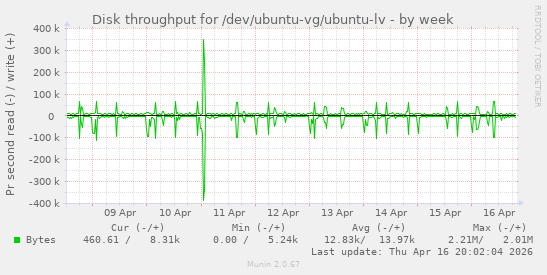 Disk throughput for /dev/ubuntu-vg/ubuntu-lv
