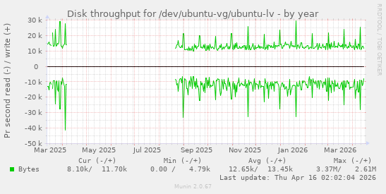 Disk throughput for /dev/ubuntu-vg/ubuntu-lv