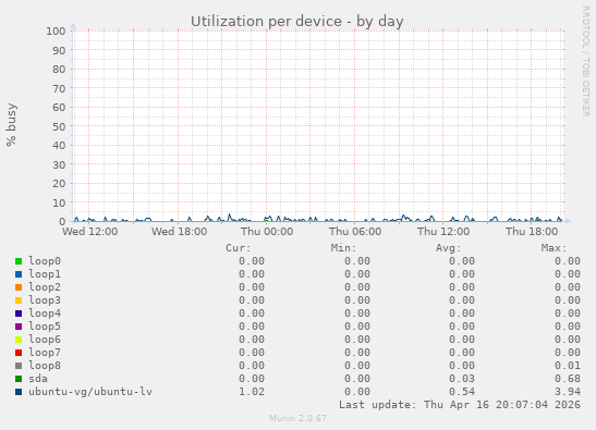 Utilization per device