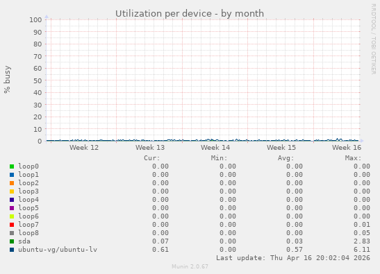 Utilization per device