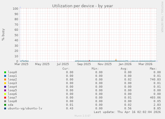 Utilization per device