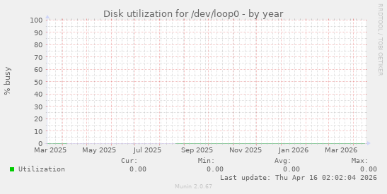 Disk utilization for /dev/loop0