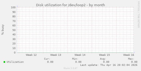 Disk utilization for /dev/loop2