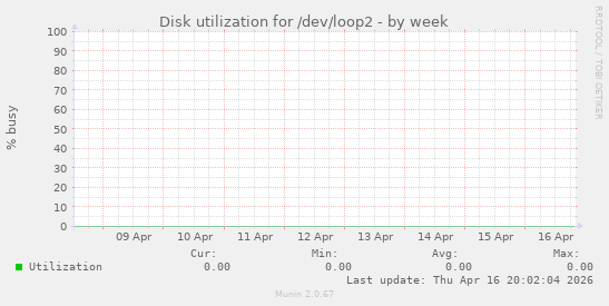 Disk utilization for /dev/loop2