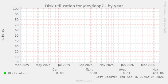 Disk utilization for /dev/loop7