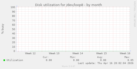 Disk utilization for /dev/loop8