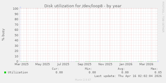 Disk utilization for /dev/loop8