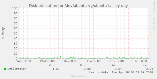 Disk utilization for /dev/ubuntu-vg/ubuntu-lv