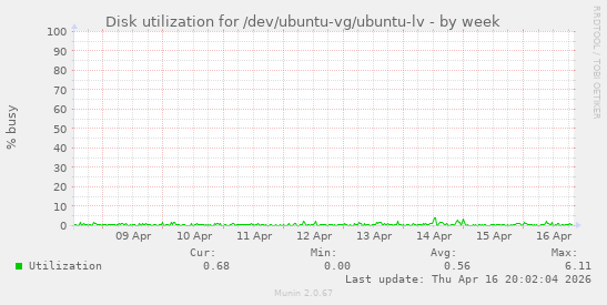 Disk utilization for /dev/ubuntu-vg/ubuntu-lv