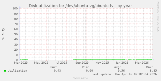 Disk utilization for /dev/ubuntu-vg/ubuntu-lv