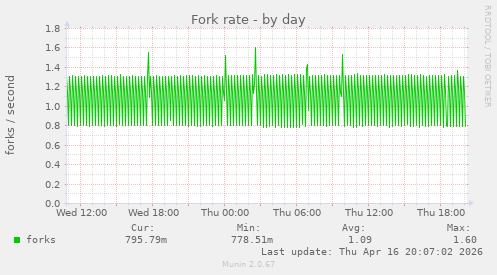 Fork rate