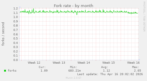 Fork rate