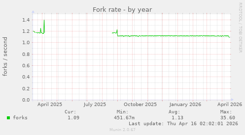 Fork rate