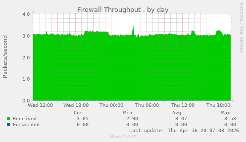 Firewall Throughput
