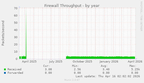 Firewall Throughput