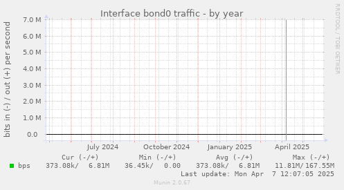 Interface bond0 traffic
