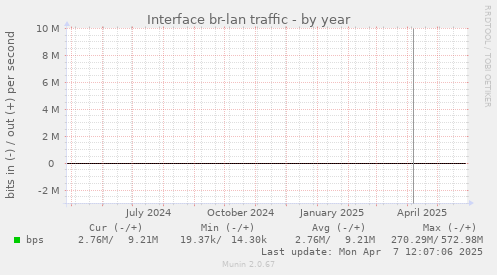 Interface br-lan traffic