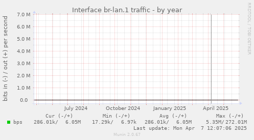 Interface br-lan.1 traffic