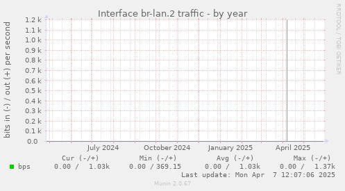 Interface br-lan.2 traffic