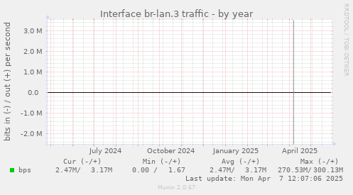 Interface br-lan.3 traffic