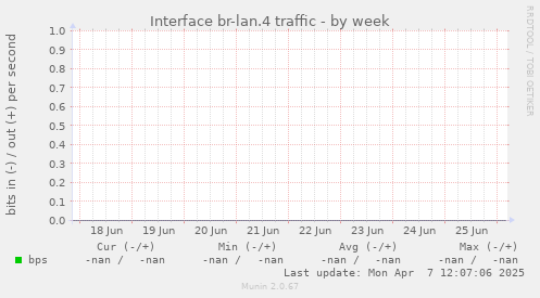 Interface br-lan.4 traffic