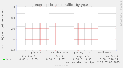 Interface br-lan.4 traffic