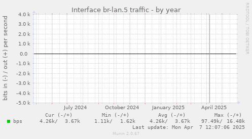 Interface br-lan.5 traffic