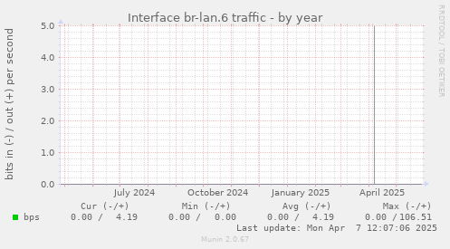 Interface br-lan.6 traffic
