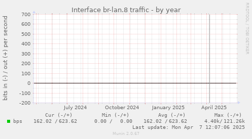 Interface br-lan.8 traffic