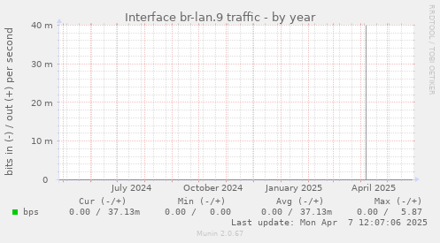 Interface br-lan.9 traffic