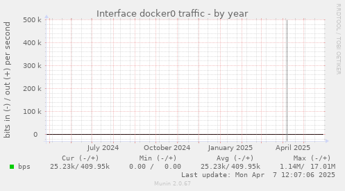 Interface docker0 traffic