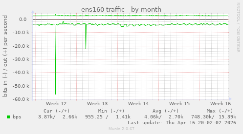 ens160 traffic