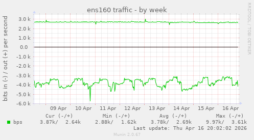 ens160 traffic