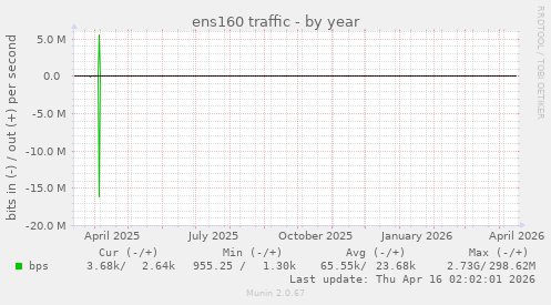 ens160 traffic