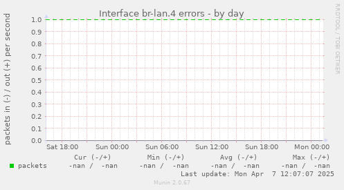 Interface br-lan.4 errors