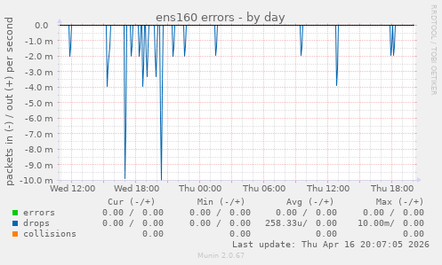 ens160 errors