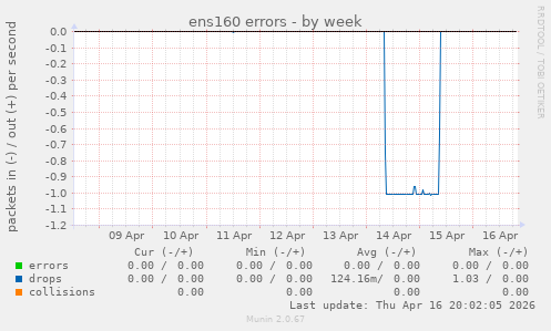ens160 errors