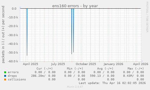 ens160 errors