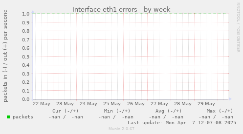 Interface eth1 errors