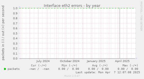 Interface eth2 errors