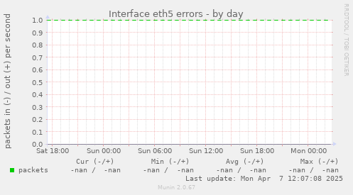 Interface eth5 errors