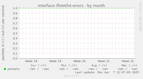 Interface ifb4eth4 errors