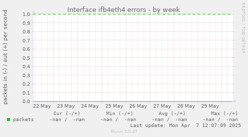 Interface ifb4eth4 errors
